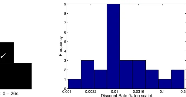Figure 1. Delay discounting task and discount rate distribution. (A) The sequence of events in a 