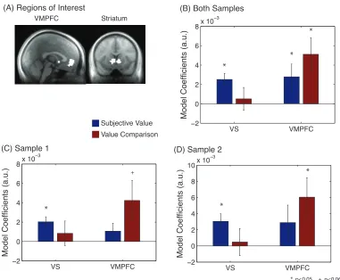 Figure 2. Analysis of subjective value and value comparison in ventromedial prefrontal cortex and 