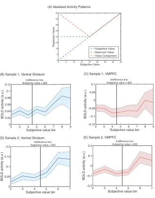Figure 3. BOLD activity patterns in ventromedial prefrontal cortex and ventral striatum