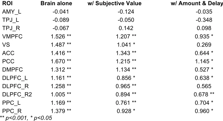 Table 2. Brain activity predicts choices beyond objective variables. In each region of interest, 
