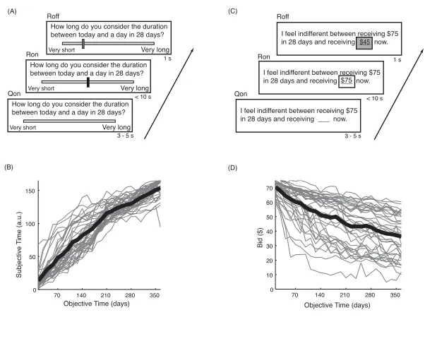 Figure 1. Temporal judgment and temporal discounting tasks. (a) The sequence of events during 