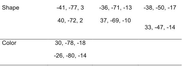 Table 1.  Coordinates for feature ROIs.  Talairach coordinates for shape (extracted from Grill-