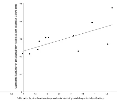 Figure 7: Across-subject differences in noise-to-visual generalization against the strength of the 