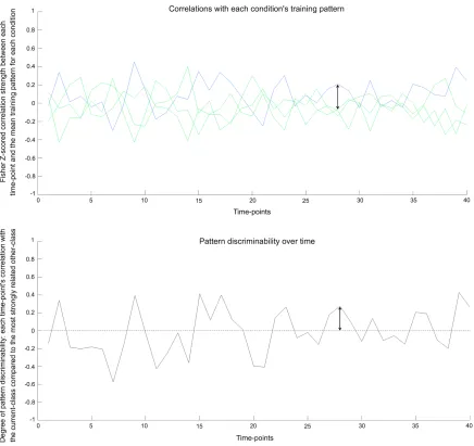 Figure 2: Pattern discriminability over time in real data.  Top: The underlying basis for the pattern 