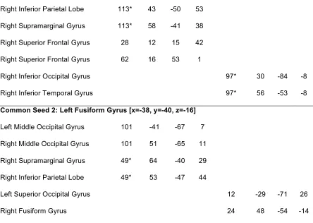 Table 1: Significantly connected regions for IC and FC analysis methods.  Significant regions are 