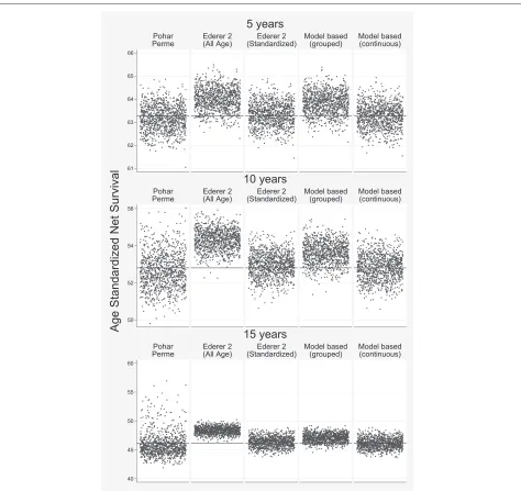 Fig. 5 Scenario 2: Scatter Plot of Estimated Internally Age Standardized Net Survival for the 1000 Different Estimates for each of the Methods