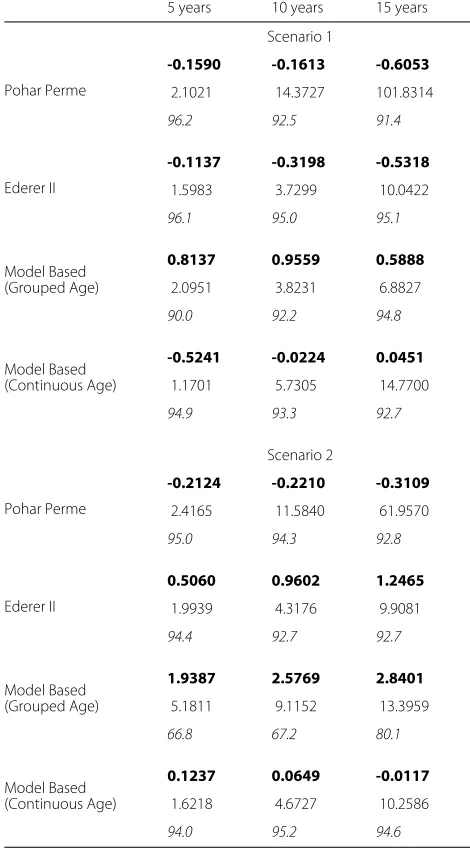 Table 5 Comparison of bias (bold font), mean square error(normal font) and coverage (italic font) for the different methodsto estimate age-standardized net survival for those aged 75+.Bias is difference in percentage points