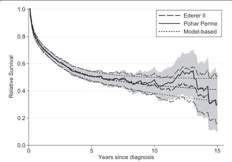 Fig. 1 Comparison of Different Approaches to Estimating Net Survival(with 95 % confidence intervals) for 2117 Men Aged 75+, Diagnosedwith Cancer of the Rectum in England between 1992 and 2007