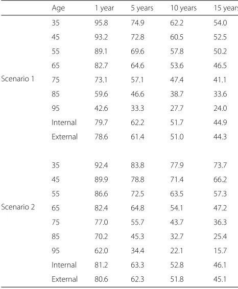 Table 2 True value of net survival for the two scenarios atselected ages at 1, 5, 10, and 15 years postdiagnosis