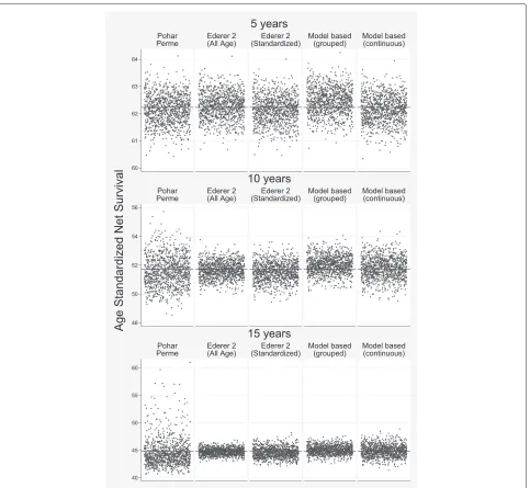 Table 4 shows the bias, MSE and coverage for scenario2 with Figs. 5 and 6 showing scatter plots of the estimates