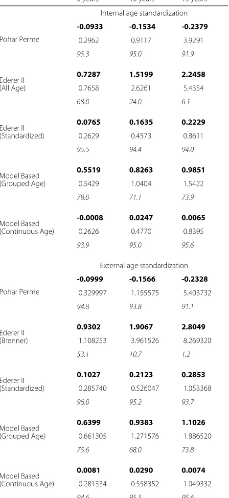 Table 4 Scenario 2: comparison of bias (bold font), mean squareerror (normal font) and coverage (italic font) for the differentmethods to estimate age-standardized net survival