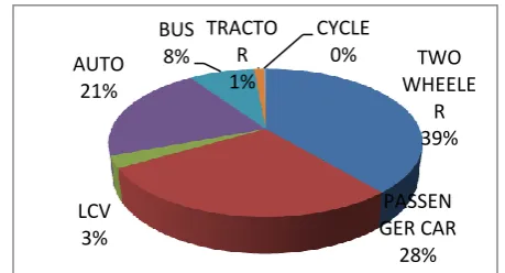 Figure 7 Pie Chart for Vehicular Count in Peak Hours towards Kengri  (Morning) 