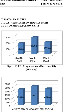 Figure 13 PCU Graph towards Electronic City  