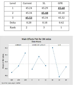 Table -6: S/N ratios response for hardness 