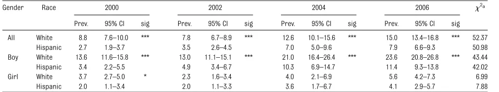 TABLE 3 Prevalence of ASD 2000–2006: White Versus Hispanic and Boys Versus Girls