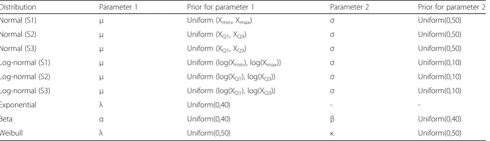 Table 2 Prior distributions for ABC in the simulation studies