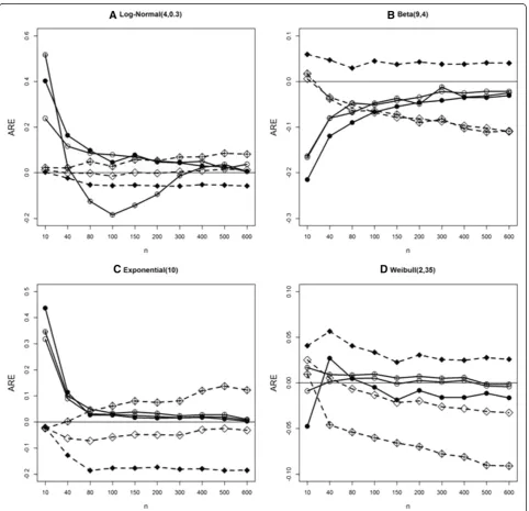 Fig. 4 Average relative error (ARE) comparison in estimating sample standard deviation under S1, S2 and S3 using simulated data from fourparametric distributions