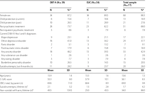 Table 1 Sample characteristics before treatment start