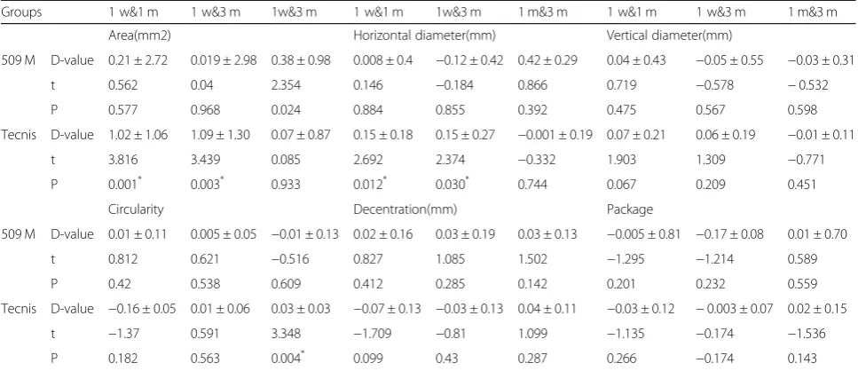 Table 3 Comparison of the capsulorrhexis parameters in the 509 M IOL group and the Tecnis IOL group at 1 week, 1 month, and 3months postoperatively