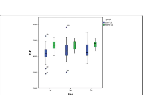 Fig. 2 The deviation from predicted refraction of the 509 M IOL group and the Tecnis IOL group at 1 week, 1 month, and3 months postoperatively