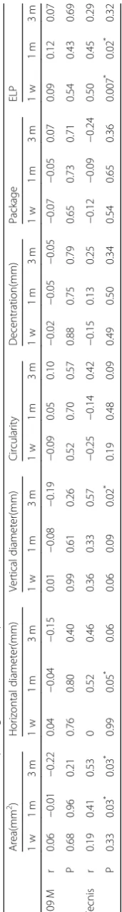 Table 4 Correlation of the morphological features of capsulorrhexis and the deviation