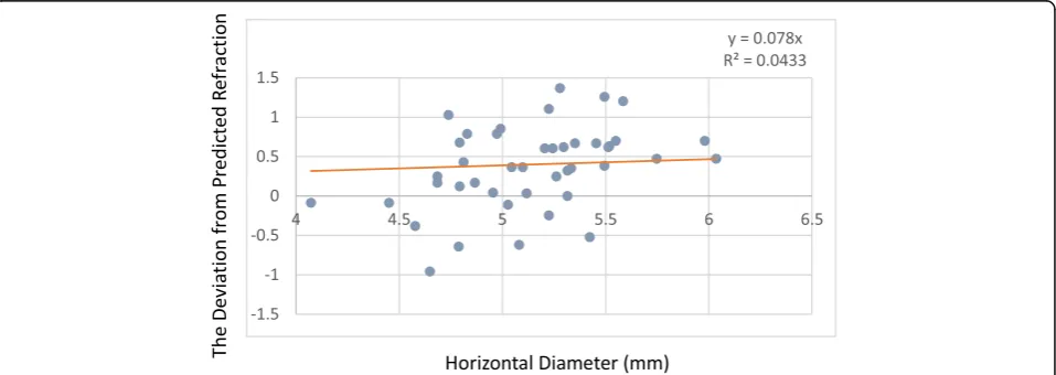 Fig. 4 For every 1-mm2 increase in area, the deviation from predicted refraction increases by 0.0152 D