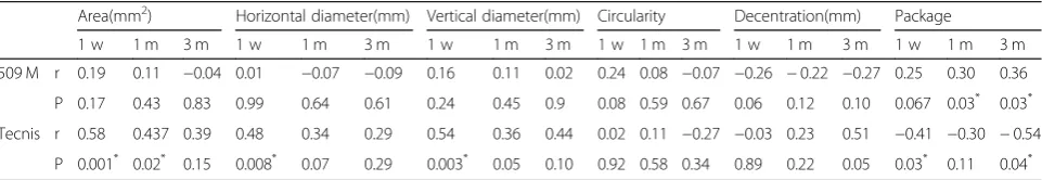 Fig. 6 For every 1-mm increase in the vertical diameter, the deviation from predicted refraction increases by 0.05 D