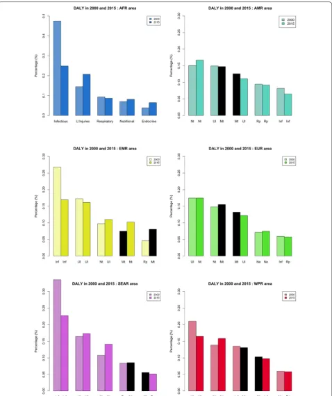 Fig. 2 The five leading level-2 causes of DALY1000 in each WHO region for the 5–14-year age group in 2000 and in 2015