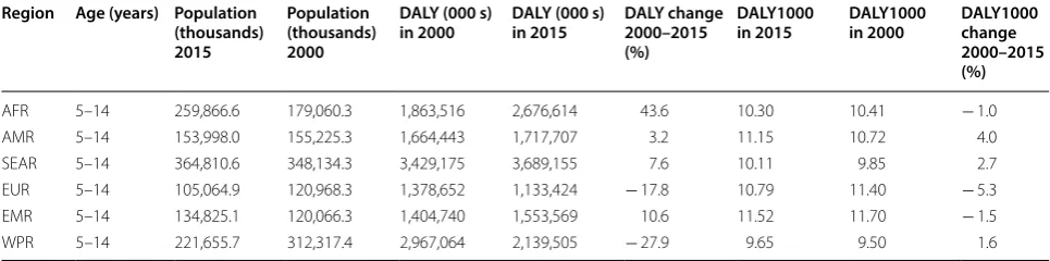 Table 1 Trends over time of DALYs caused by mental disorders from 2000 to 2015 in children aged 5–14 years
