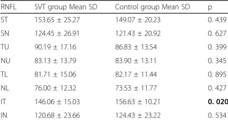 Table 1 Results of SD-OCT Macular Thickness (mm) parameters