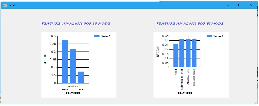 Fig 4.1 Evaluation based on mode and time complexity 