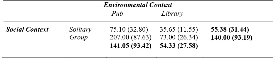 Table 1 Means and Standard Deviations of consumption (ml) across Contextual Cue and 