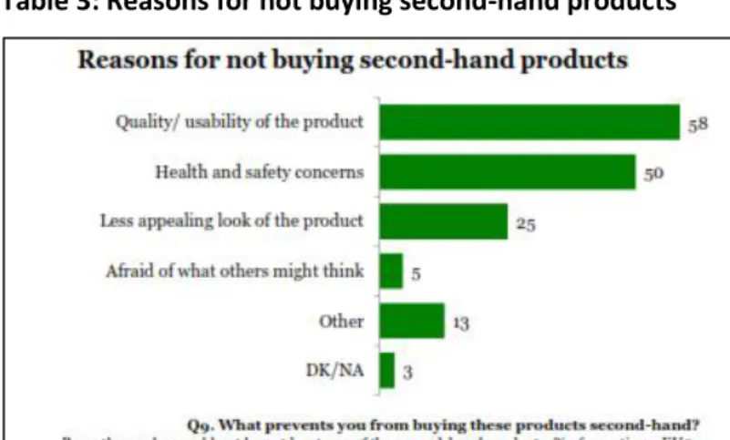 Table 3: Reasons for not buying second-hand products