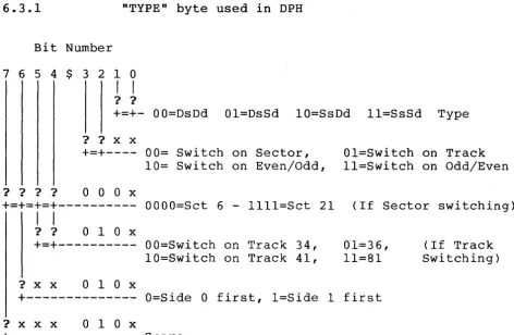 Figure 6-3 TYPE Byte-Bit Designations 