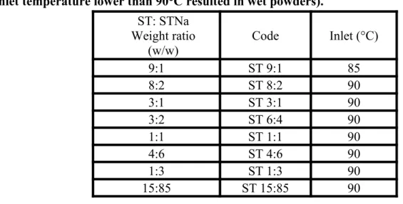 Table  1: Spray drying parameters for ST: STNa systems. (An inlet temperature higher than 85°C for ST 9:1 resulted in partially crystalline materials