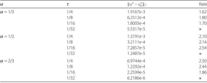 Table 4 Numerical errors and convergence orders in temporal direction withT h = π300 and β = 2 at = 1 for Example 2