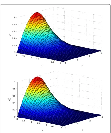 Table 8 Numerical errors and convergence orders in temporal direction withT h = π300 and β = 1 at = 1 for Example 2