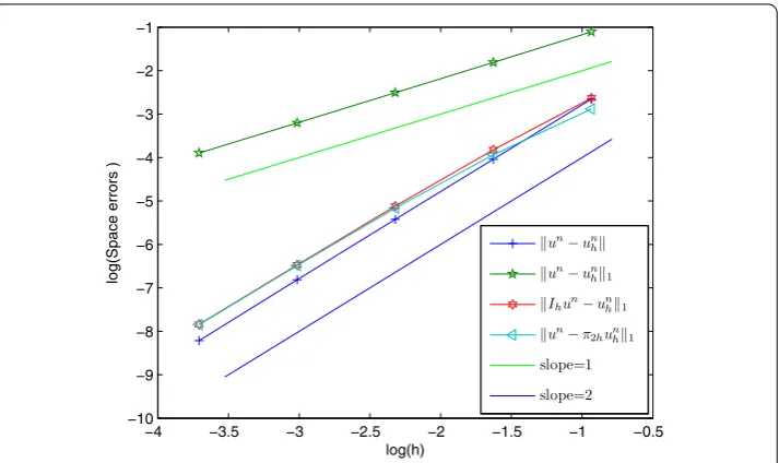 Figure 5 The error reduction in spatial direction of the scheme (8) for Example 3 with α = 0.3