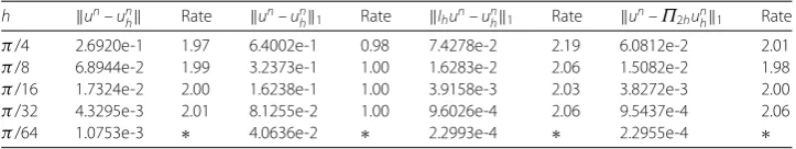 Table 3 Numerical errors and convergence orders in spatial direction withT τ =1100 and α = 0.3 at = 1 for Example 1