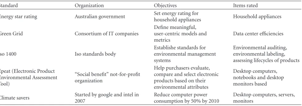 Table 1: Green Network Standards.