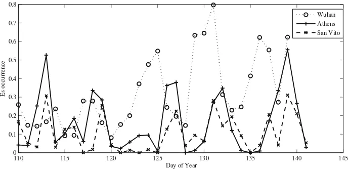 Fig. 2. Time sequences of Es occurrence for the time interval from day 110 to 141 of 2003 at Wuhan, Athens and San Vito.