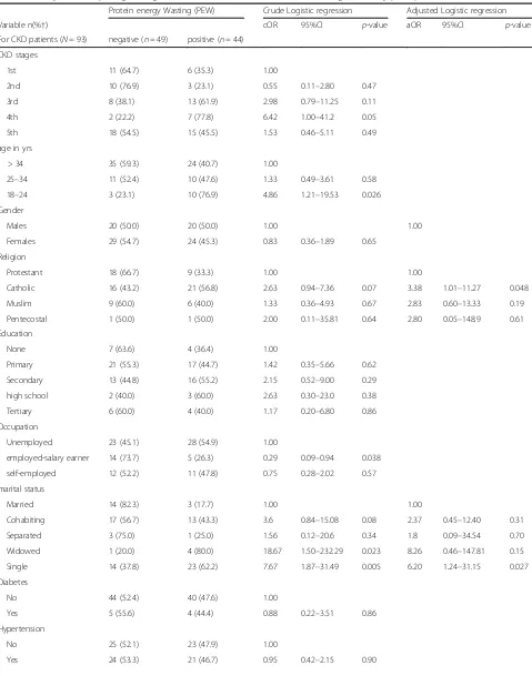 Table 3 Binary and Multiple logistic regression of factors associated with PEW among CKD study participants