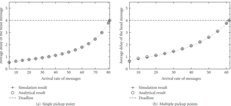 Figure 3: Comparison of delay for on-demand strategy.