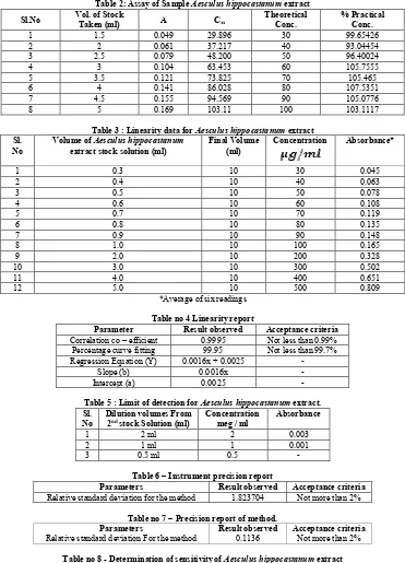 Table 2: Assay of Sample Aesculus hippocastanum extract 