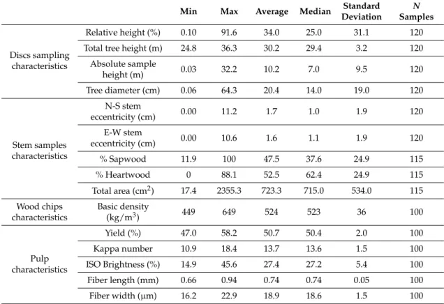 Table 1. Basic descriptive statistics for the parameters that compose our dataset.