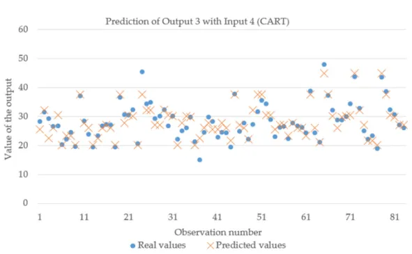 Table 4. Results for the CART model. Best results are displayed in bold.