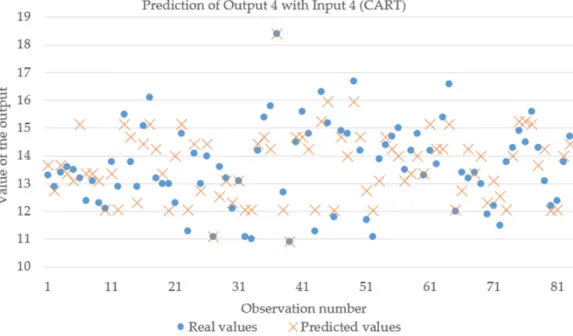 Figure 3. Prediction of Output 4 with the trained CART model from Input 4.