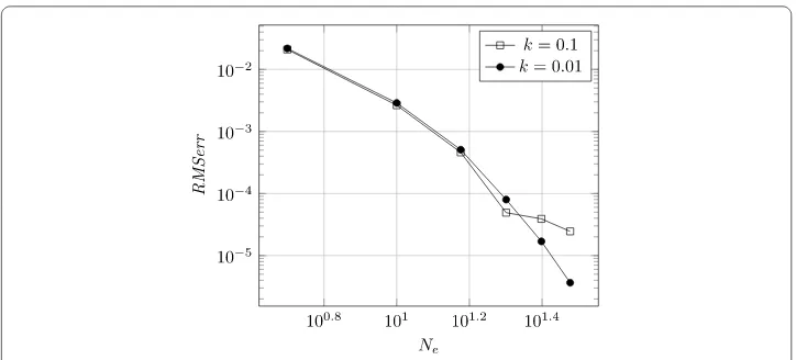 Figure 6 The RMSerr as a function of Ne: N = 4, k = 0.1,0.01 for Example 5.1