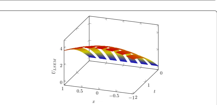 Figure 7 Comparison between the LSEM and exact solutions for Example 5.2 at t = 1 with N = 4, Ne = 20, andk = 0.01