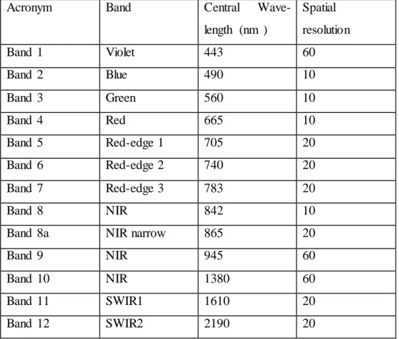 Table  1Sentinel  2 MSI spatial  and spectral  resolutions 